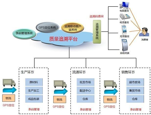 新規(guī)引領，雙軌并進 食品安全追溯體系建立有章可循，互聯(lián)網(wǎng)安全服務保駕護航