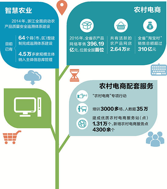 鄉土澎湃新動能--浙江以&ldquo;互聯網+&rdquo;助力鄉村振興